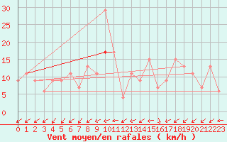 Courbe de la force du vent pour Lerida (Esp)