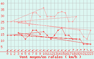 Courbe de la force du vent pour Vitigudino