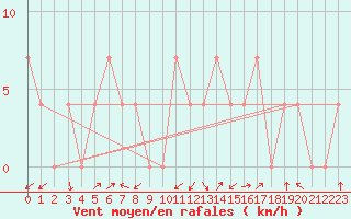 Courbe de la force du vent pour Obergurgl