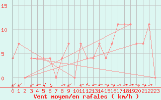 Courbe de la force du vent pour Pitztaler Gletscher