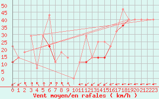 Courbe de la force du vent pour Langoytangen