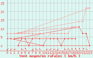 Courbe de la force du vent pour Hultsfred Swedish Air Force Base