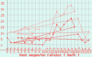 Courbe de la force du vent pour Annecy (74)