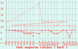 Courbe de la force du vent pour Gvarv