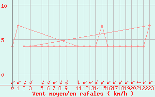 Courbe de la force du vent pour Zlatibor