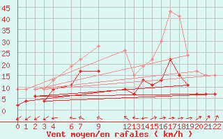 Courbe de la force du vent pour Sjaelsmark