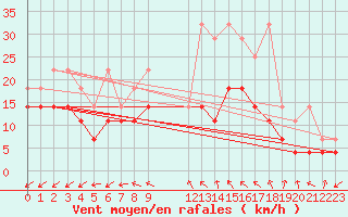 Courbe de la force du vent pour Tholey