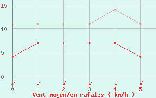 Courbe de la force du vent pour Constance (All)