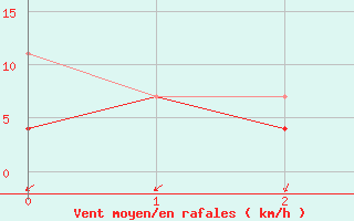 Courbe de la force du vent pour Giessen