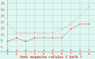 Courbe de la force du vent pour Angermuende