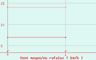 Courbe de la force du vent pour Catalao