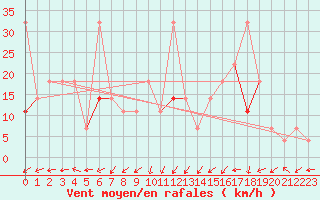 Courbe de la force du vent pour Fokstua Ii