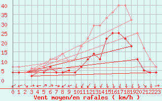 Courbe de la force du vent pour Xativa