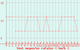 Courbe de la force du vent pour Kopaonik