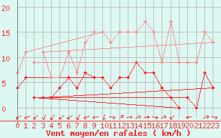 Courbe de la force du vent pour Montana