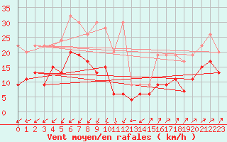 Courbe de la force du vent pour Villars-Tiercelin