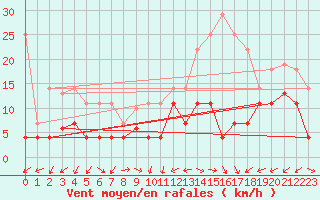 Courbe de la force du vent pour Manresa