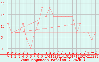 Courbe de la force du vent pour Preitenegg