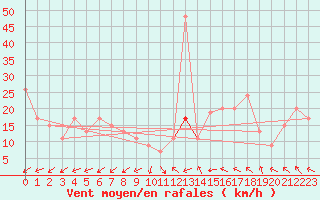 Courbe de la force du vent pour Capel Curig