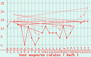 Courbe de la force du vent pour Cabo Vilan