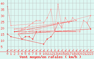 Courbe de la force du vent pour Moleson (Sw)