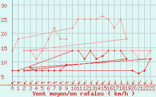 Courbe de la force du vent pour Steinkjer