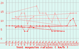 Courbe de la force du vent pour Manresa