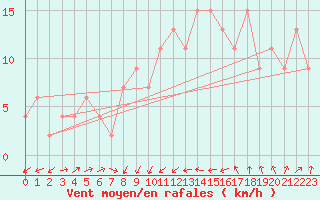 Courbe de la force du vent pour Odiham