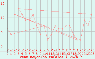 Courbe de la force du vent pour Pontevedra