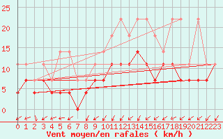 Courbe de la force du vent pour Doberlug-Kirchhain