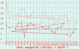 Courbe de la force du vent pour Villars-Tiercelin