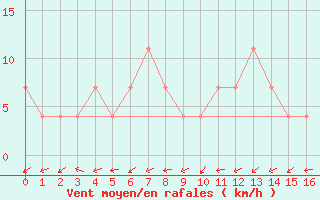 Courbe de la force du vent pour Bruck / Mur