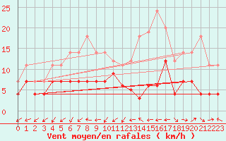 Courbe de la force du vent pour Karasjok