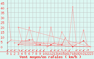 Courbe de la force du vent pour Yozgat