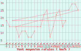 Courbe de la force du vent pour Kemi Ajos
