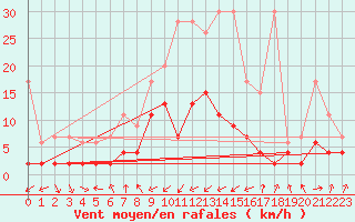 Courbe de la force du vent pour Adelboden