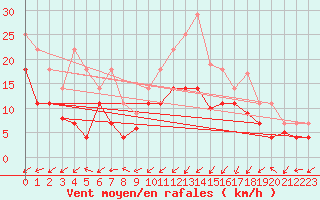 Courbe de la force du vent pour Vitigudino