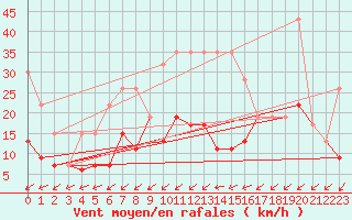 Courbe de la force du vent pour Rnenberg