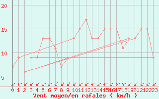 Courbe de la force du vent pour Wattisham