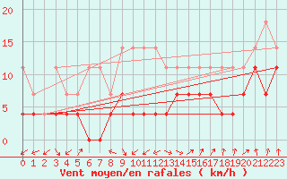 Courbe de la force du vent pour Lahr (All)