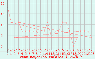 Courbe de la force du vent pour Valentia Observatory