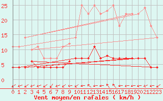 Courbe de la force du vent pour Albacete