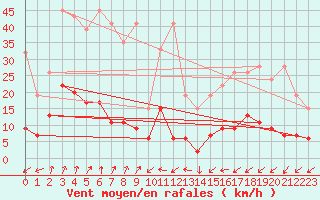 Courbe de la force du vent pour Sattel-Aegeri (Sw)