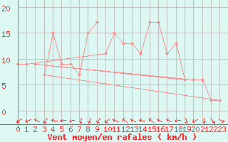 Courbe de la force du vent pour Aviemore