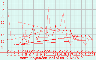 Courbe de la force du vent pour Sogndal / Haukasen