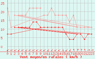Courbe de la force du vent pour Aix-la-Chapelle (All)