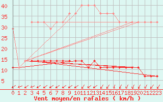 Courbe de la force du vent pour Viljandi