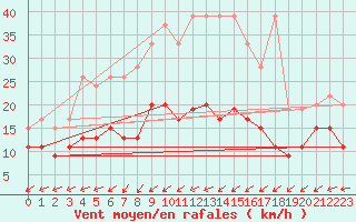 Courbe de la force du vent pour Salen-Reutenen