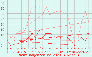 Courbe de la force du vent pour Postojna