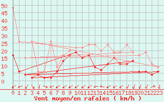 Courbe de la force du vent pour Les Charbonnires (Sw)